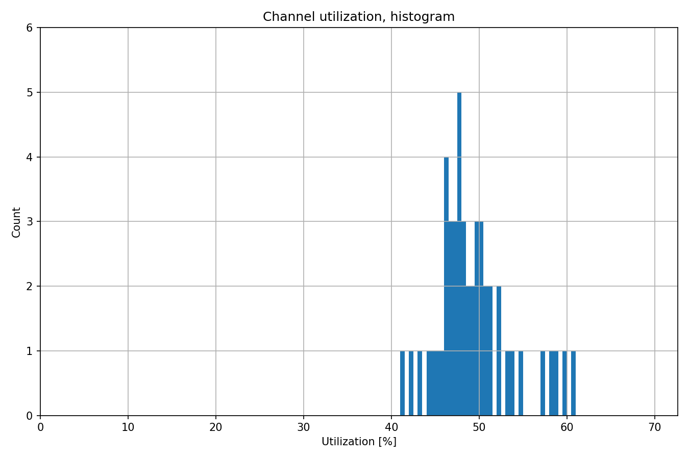 ../../../../_images/ChannelUtilizationHistogram.png